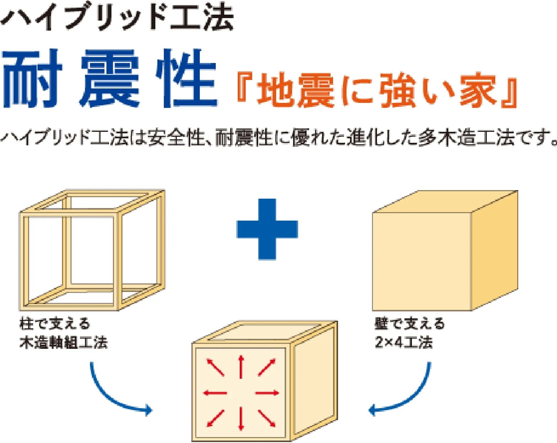 耐震構造の説明図
