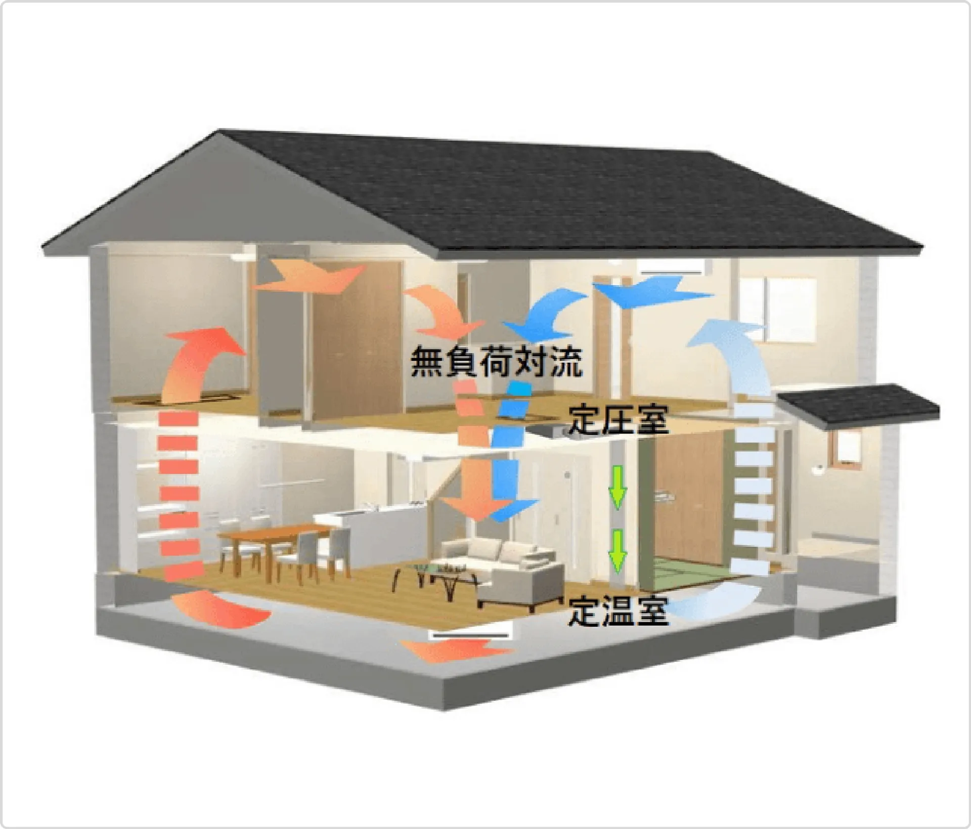 室内空気を清浄化するAIリキッド仕上げの仕組みを示す住宅断面図。換気と空気循環のイメージ