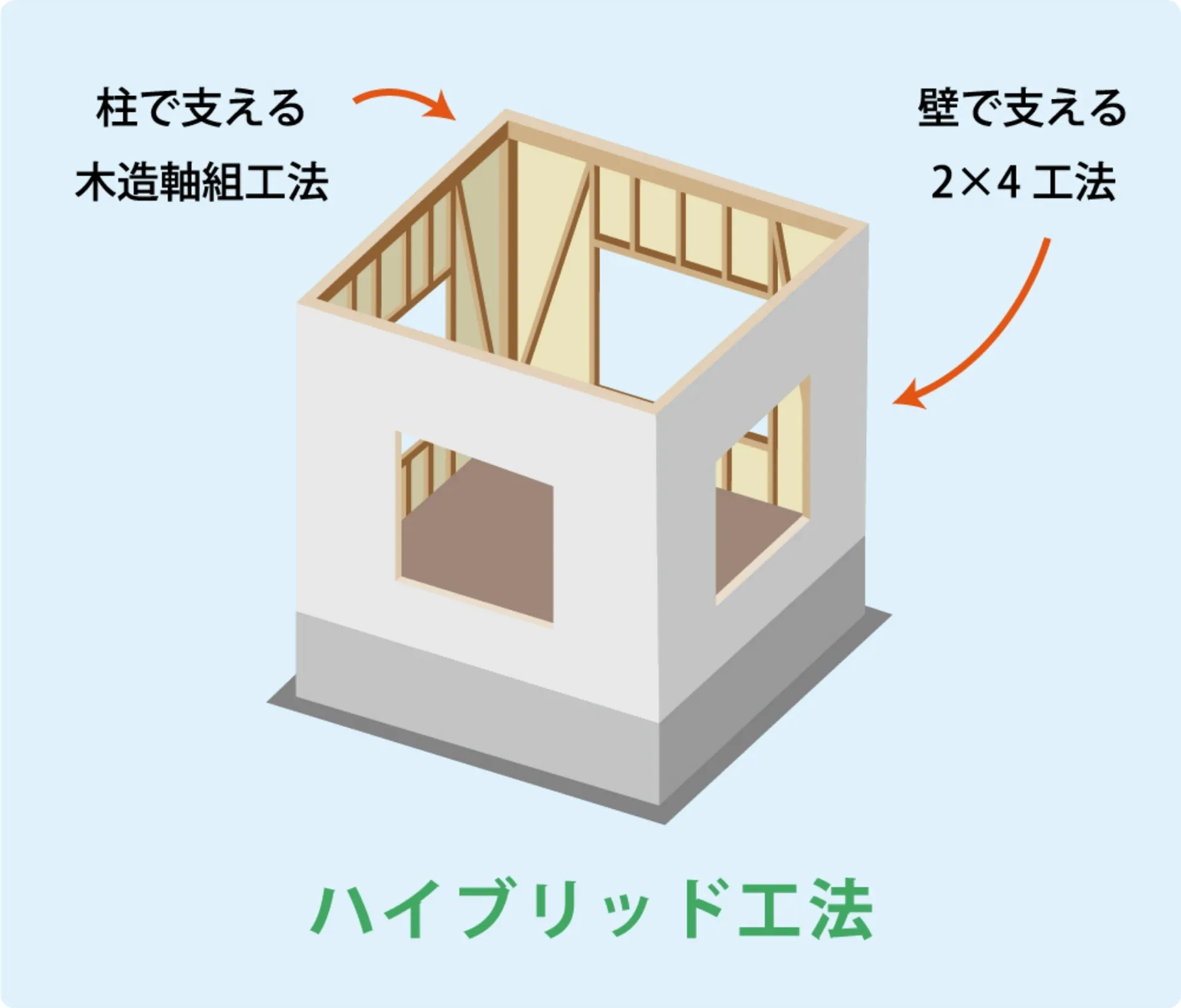 柱と壁で支えるハイブリッド木造軸組工法の構造イメージ図